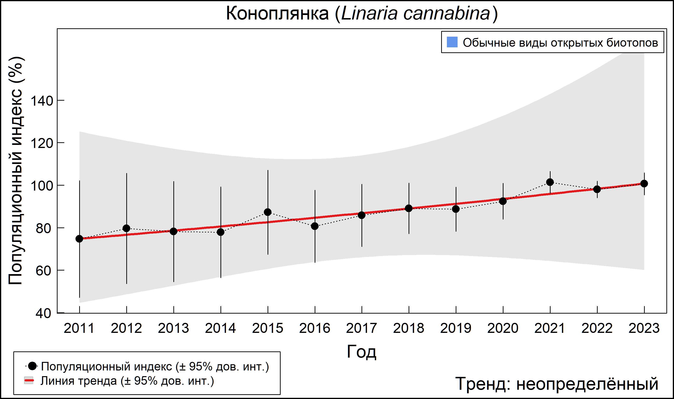 Коноплянка (Linaria cannabina). Динамика численности по данным мониторинга в Москве и Московской области